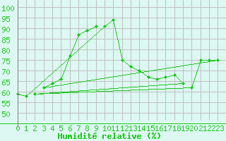 Courbe de l'humidit relative pour Cap Gris-Nez (62)