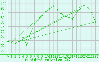 Courbe de l'humidit relative pour Palmerston