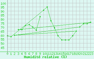 Courbe de l'humidit relative pour Coria