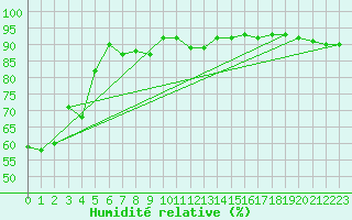 Courbe de l'humidit relative pour Katterjakk Airport