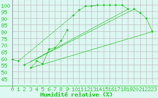 Courbe de l'humidit relative pour Yarram
