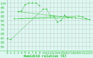 Courbe de l'humidit relative pour Vals