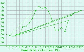Courbe de l'humidit relative pour Chteau-Chinon (58)