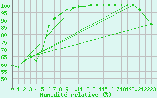 Courbe de l'humidit relative pour Christchurch Aerodrome Aws