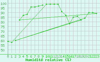Courbe de l'humidit relative pour Vegreville