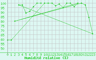 Courbe de l'humidit relative pour Titlis