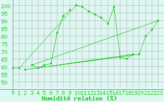 Courbe de l'humidit relative pour Montana