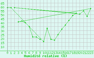 Courbe de l'humidit relative pour Guriat