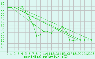 Courbe de l'humidit relative pour Fichtelberg