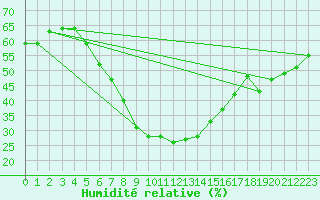 Courbe de l'humidit relative pour Valke-Maarja
