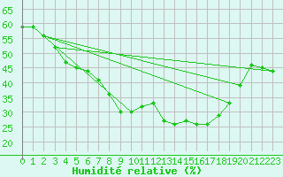 Courbe de l'humidit relative pour Lans-en-Vercors - Les Allires (38)