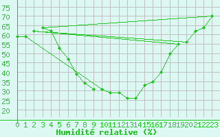 Courbe de l'humidit relative pour Utti Lentoportintie