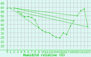 Courbe de l'humidit relative pour Portalegre