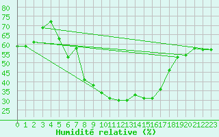 Courbe de l'humidit relative pour Luedge-Paenbruch