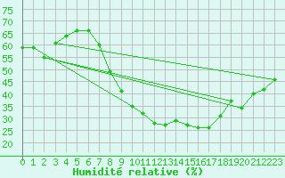 Courbe de l'humidit relative pour Cuenca