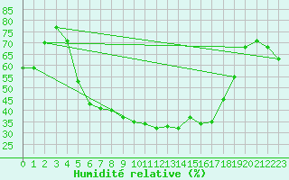 Courbe de l'humidit relative pour Puolanka Paljakka