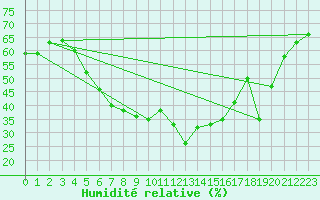 Courbe de l'humidit relative pour Podgorica / Golubovci