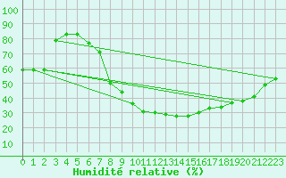 Courbe de l'humidit relative pour Kiefersfelden-Gach
