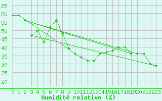Courbe de l'humidit relative pour La Molina