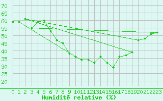 Courbe de l'humidit relative pour Hamer Stavberg