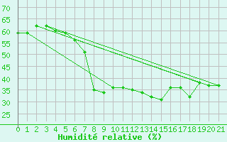 Courbe de l'humidit relative pour Iskoras 2