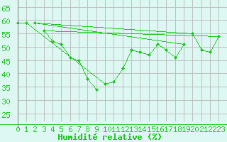 Courbe de l'humidit relative pour Weissfluhjoch