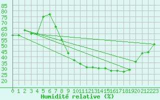 Courbe de l'humidit relative pour Salamanca