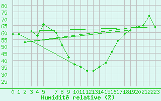 Courbe de l'humidit relative pour Chur-Ems