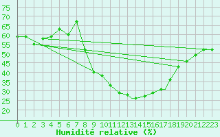 Courbe de l'humidit relative pour Touggourt
