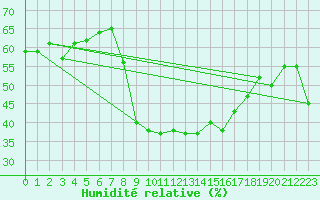 Courbe de l'humidit relative pour Engelberg