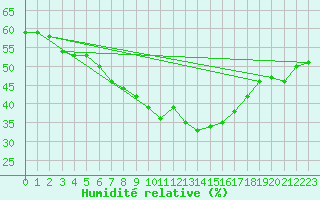 Courbe de l'humidit relative pour Wasserkuppe