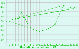 Courbe de l'humidit relative pour Kopaonik