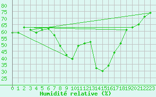 Courbe de l'humidit relative pour Figari (2A)