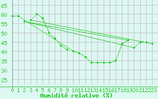 Courbe de l'humidit relative pour Birx/Rhoen