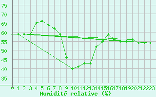 Courbe de l'humidit relative pour Gschenen
