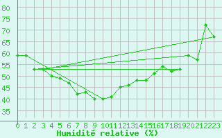 Courbe de l'humidit relative pour Zamosc