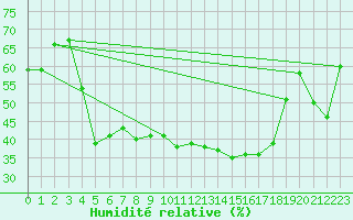 Courbe de l'humidit relative pour Chamonix-Mont-Blanc (74)