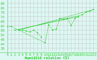 Courbe de l'humidit relative pour Nice (06)