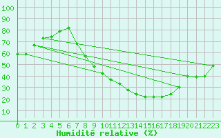 Courbe de l'humidit relative pour Badajoz
