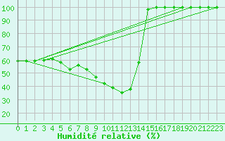 Courbe de l'humidit relative pour Kuhmo Kalliojoki