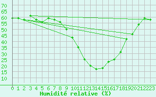 Courbe de l'humidit relative pour Llerena