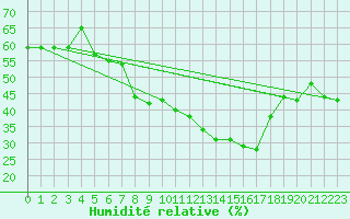 Courbe de l'humidit relative pour Gruendau-Breitenborn