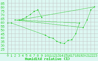 Courbe de l'humidit relative pour Saint-Sauveur-Camprieu (30)