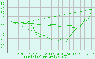 Courbe de l'humidit relative pour Wiesenburg
