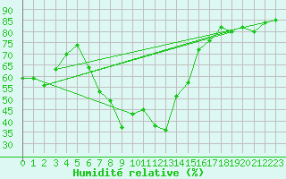 Courbe de l'humidit relative pour Tylstrup