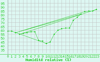 Courbe de l'humidit relative pour Alicante