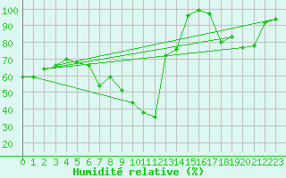 Courbe de l'humidit relative pour Paltinis Sibiu