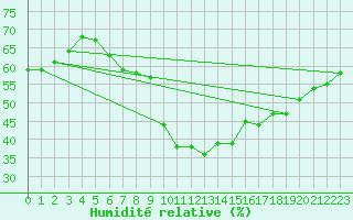 Courbe de l'humidit relative pour Hoherodskopf-Vogelsberg
