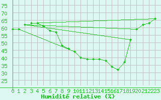 Courbe de l'humidit relative pour Berus