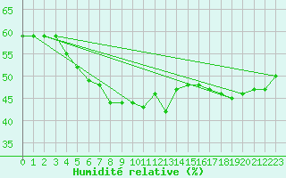 Courbe de l'humidit relative pour Cap Mele (It)